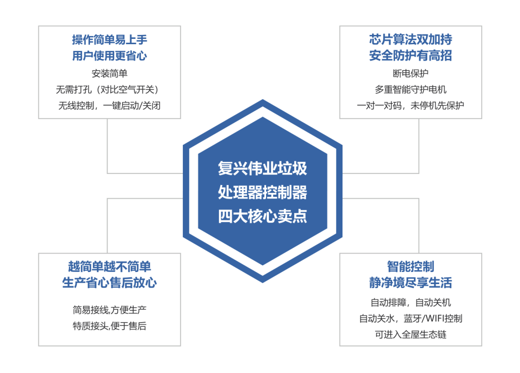 更智能、更安全！復(fù)興偉業(yè)廚余垃圾處理器控制器引領(lǐng)低碳新發(fā)展！
