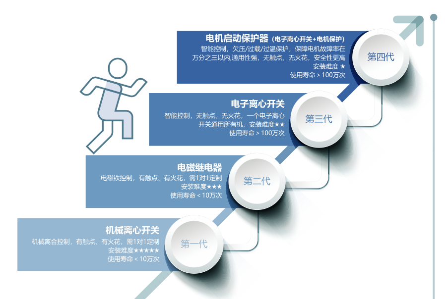 農(nóng)機(jī)選用電子離心開關(guān)會(huì)有什么好處？